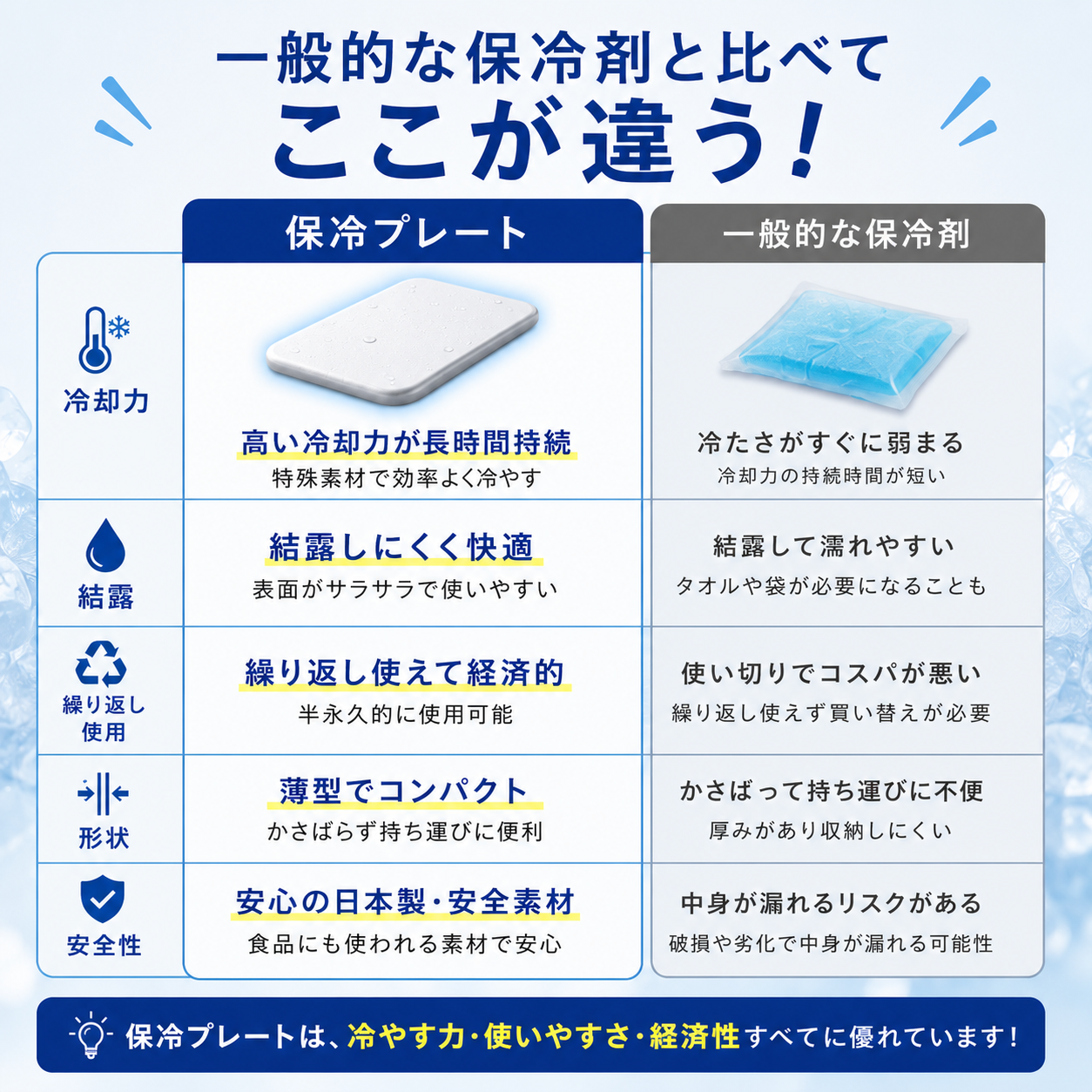 溶けにくく、濡れにくい。繰り返し使える保冷プレート