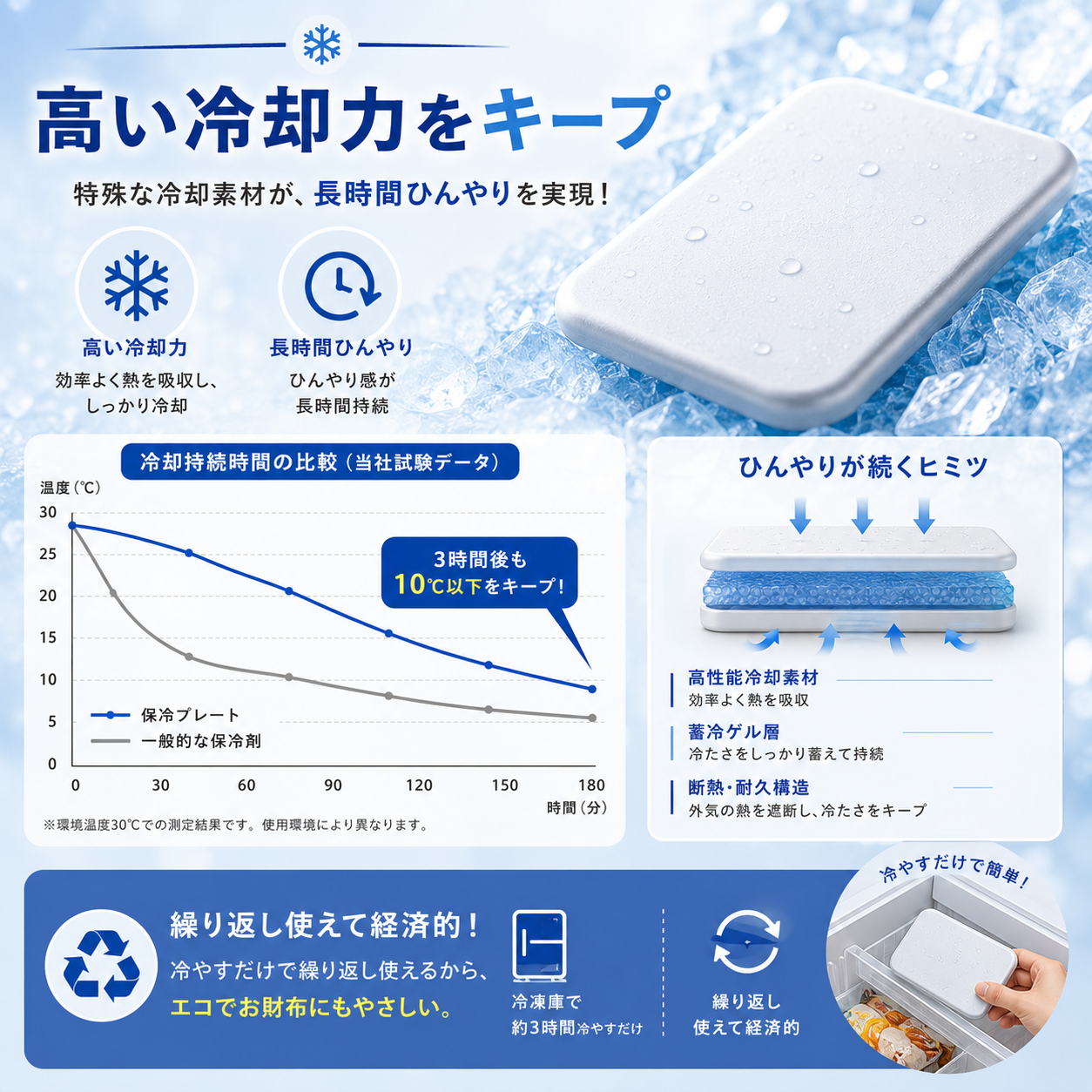 溶けにくく、濡れにくい。繰り返し使える保冷プレート